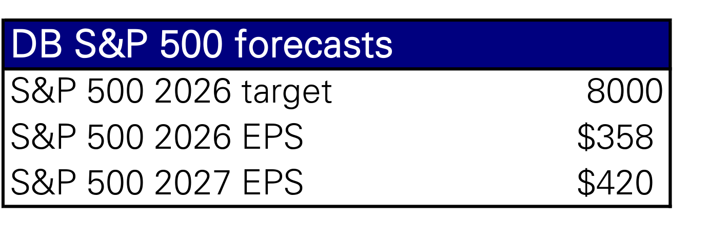 Table. DB S&P 500 forecasts