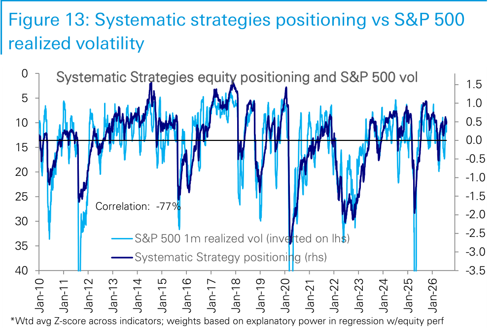 Figure 13. Systematic strategies positioning vs S&P 500 realized volatility