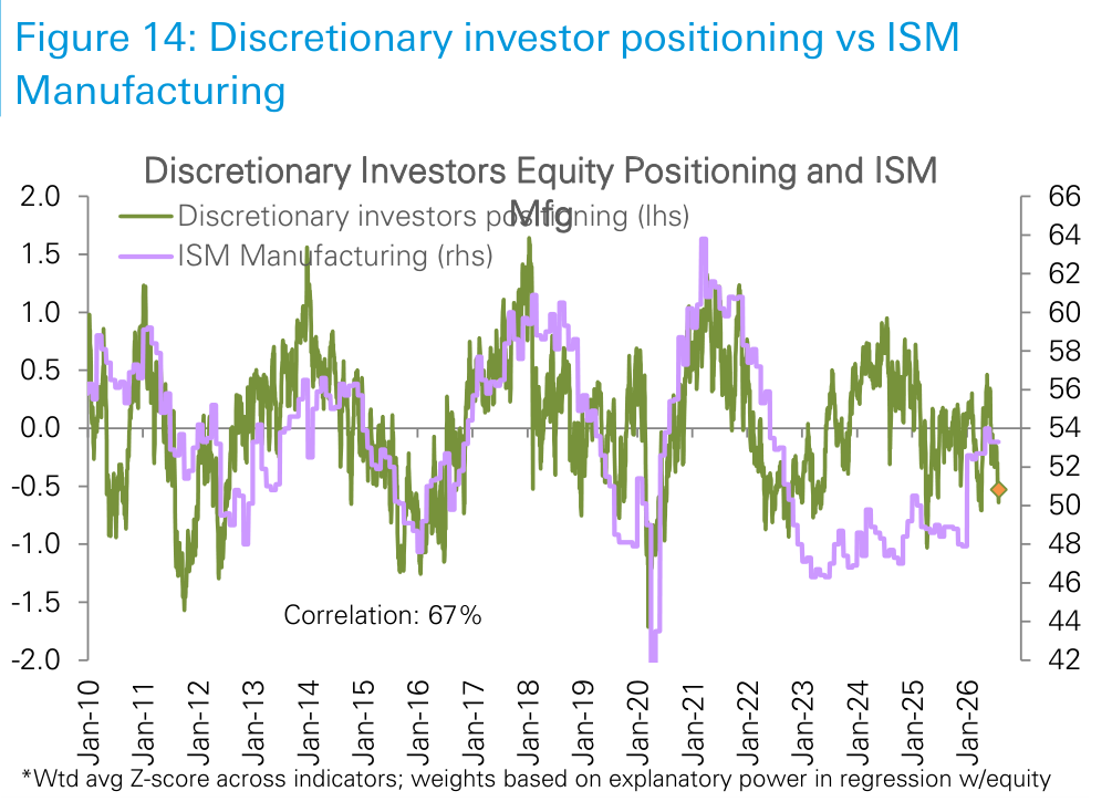Figure 14. Discretionary investor positioning vs ISM Manufacturing