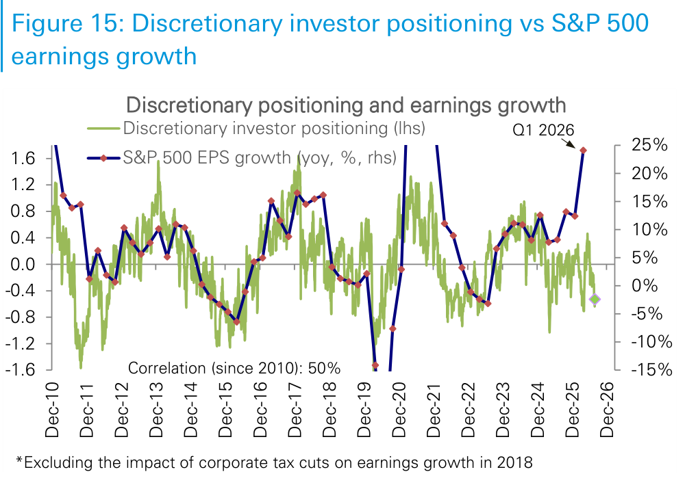 Figure 15. Discretionary investor positioning vs S&P 500 earnings growth