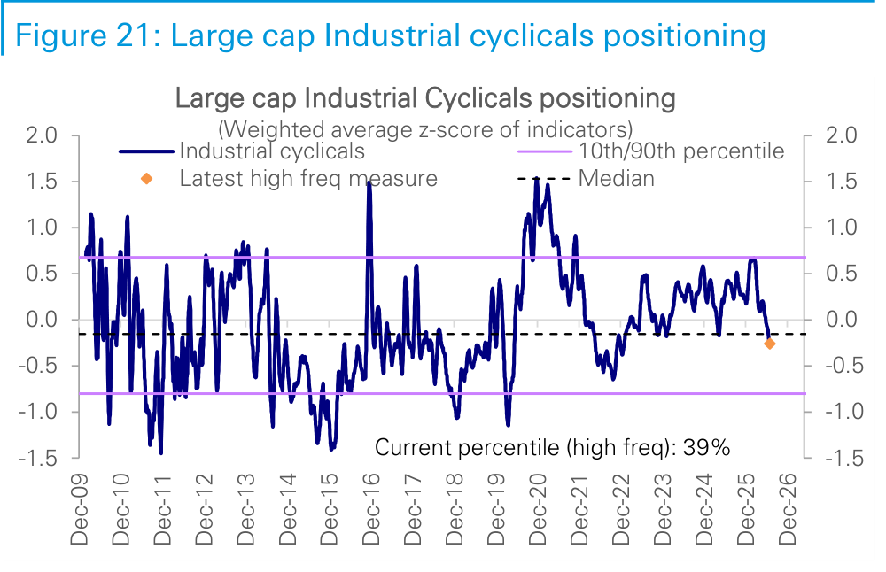 Figure 21. Large cap Industrial cyclicals positioning