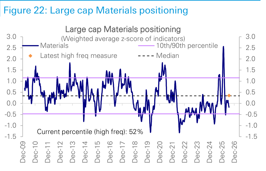 Figure 22. Large cap Materials positioning