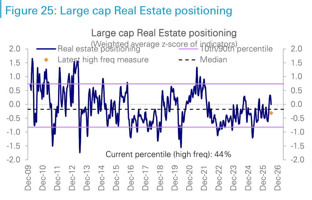 Figure 25. Large cap Real Estate positioning