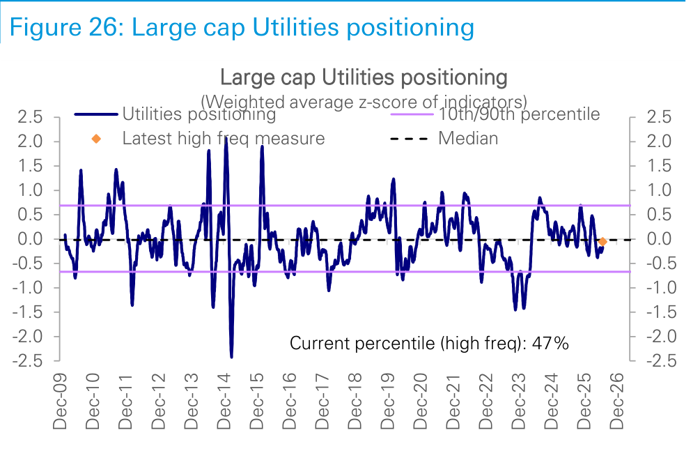 Figure 26. Large cap Utilities positioning