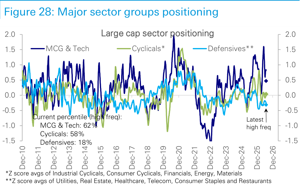 Figure 28. Major sector groups positioning