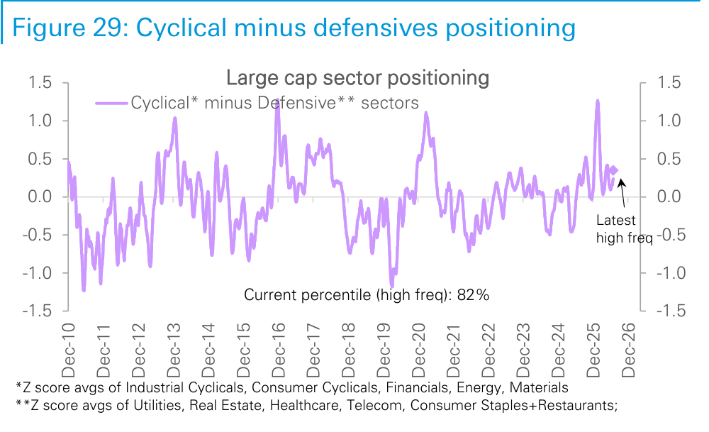 Figure 29. Cyclical minus defensives positioning