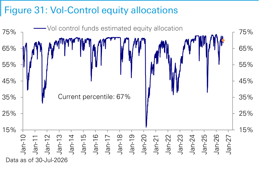 Figure 31. Vol-Control equity allocations