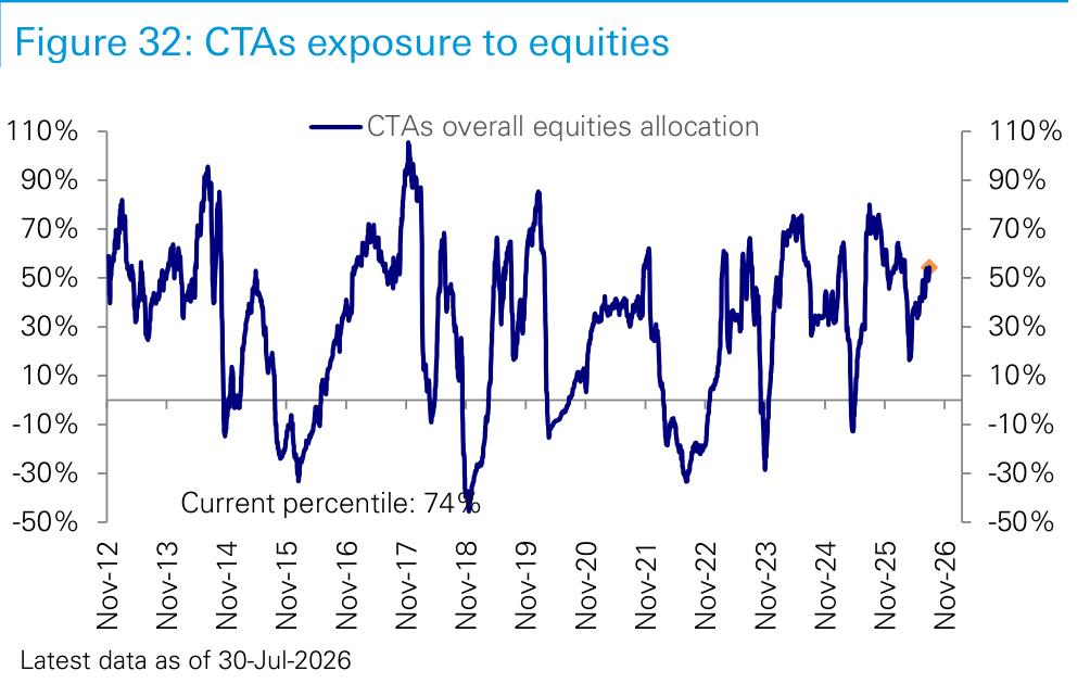 Figure 32. CTAs exposure to equities