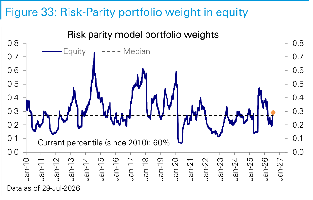 Figure 33. Risk-Parity portfolio weight in equity