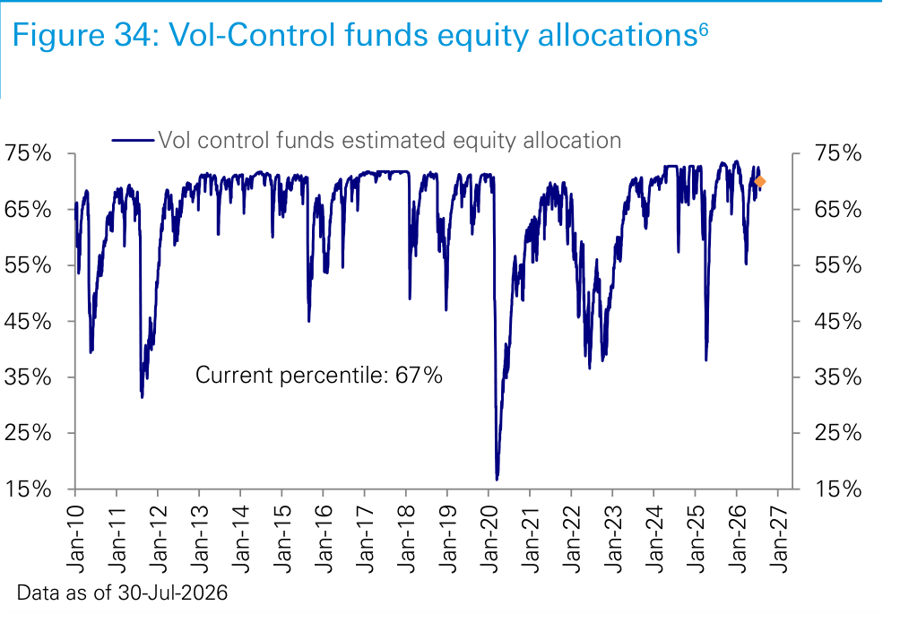 Figure 34. Vol-Control funds equity allocations6