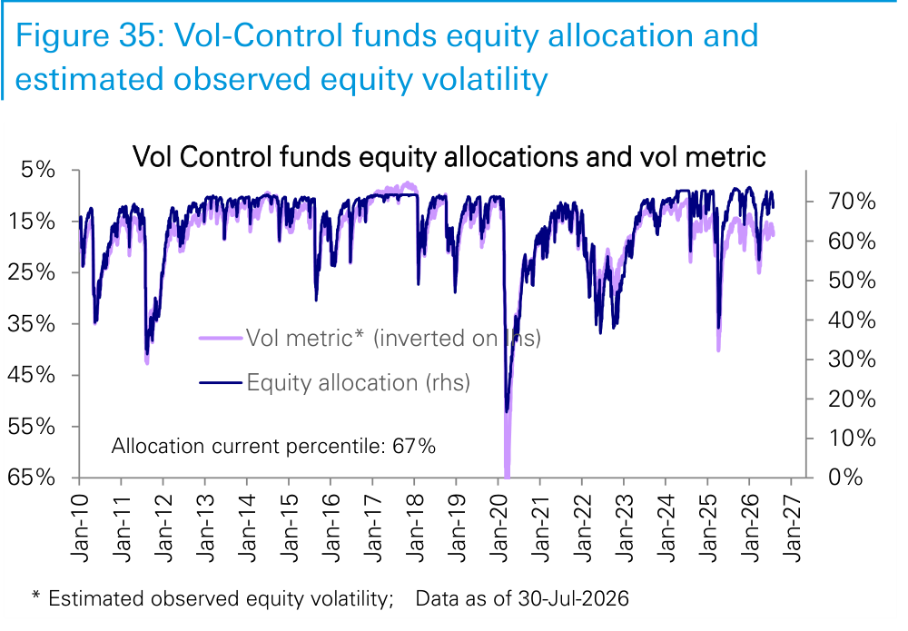 Figure 35. Vol-Control funds equity allocation and estimated observed equity volatility