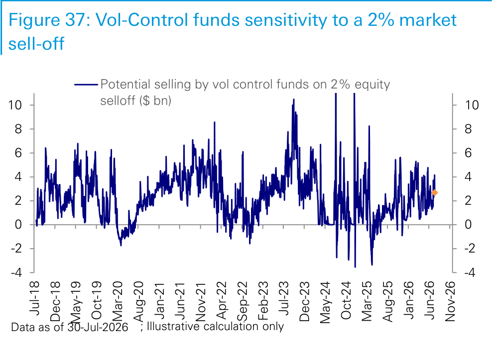 Figure 37. Vol-Control funds sensitivity to a 2% market sell-off
