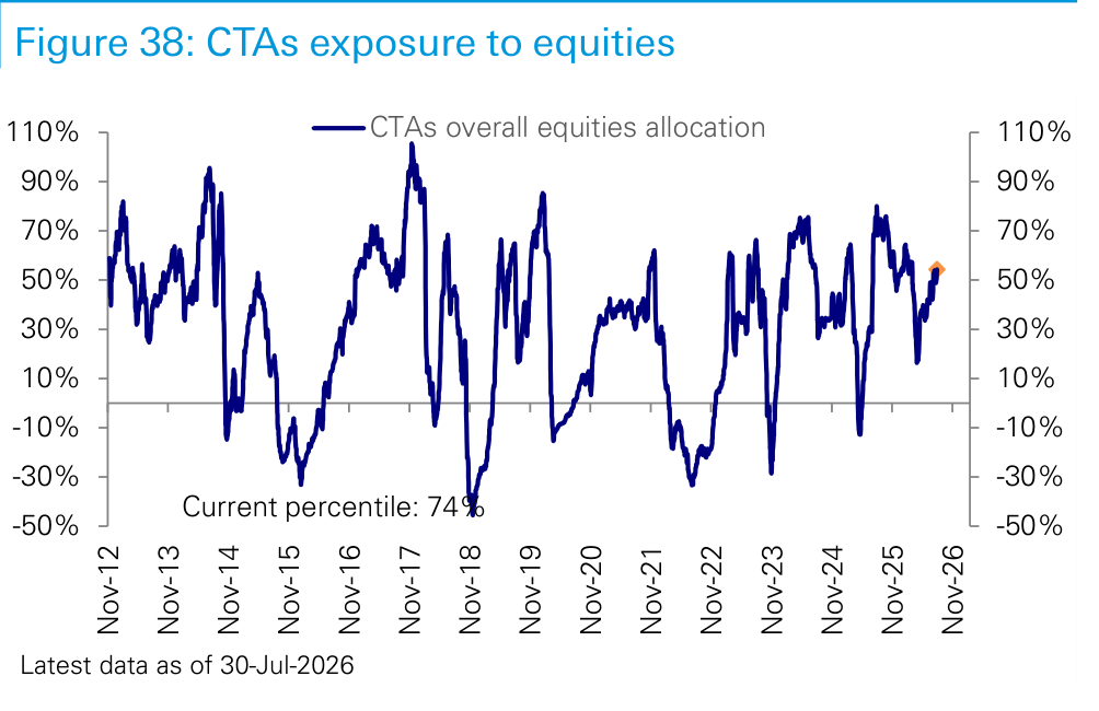 Figure 38. CTAs exposure to equities