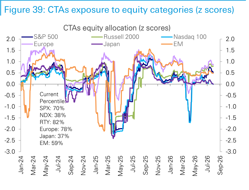 Figure 39. CTAs exposure to equity categories (z scores)