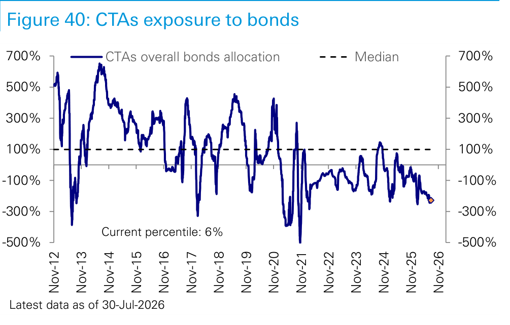 Figure 40. CTAs exposure to bonds