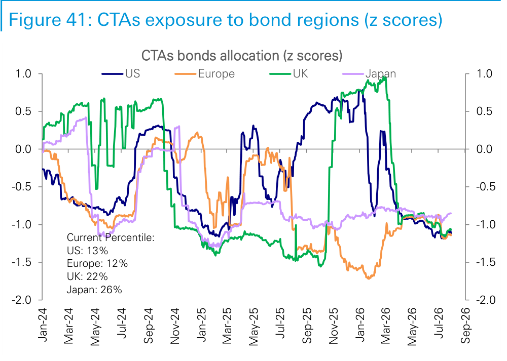 Figure 41. CTAs exposure to bond regions (z scores)