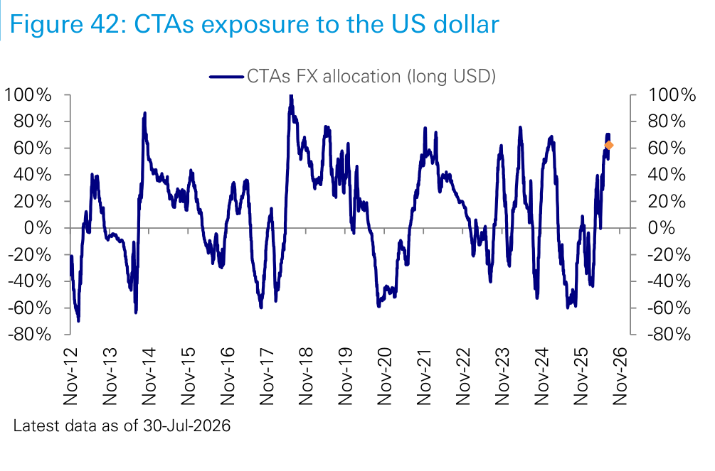Figure 42. CTAs exposure to the US dollar