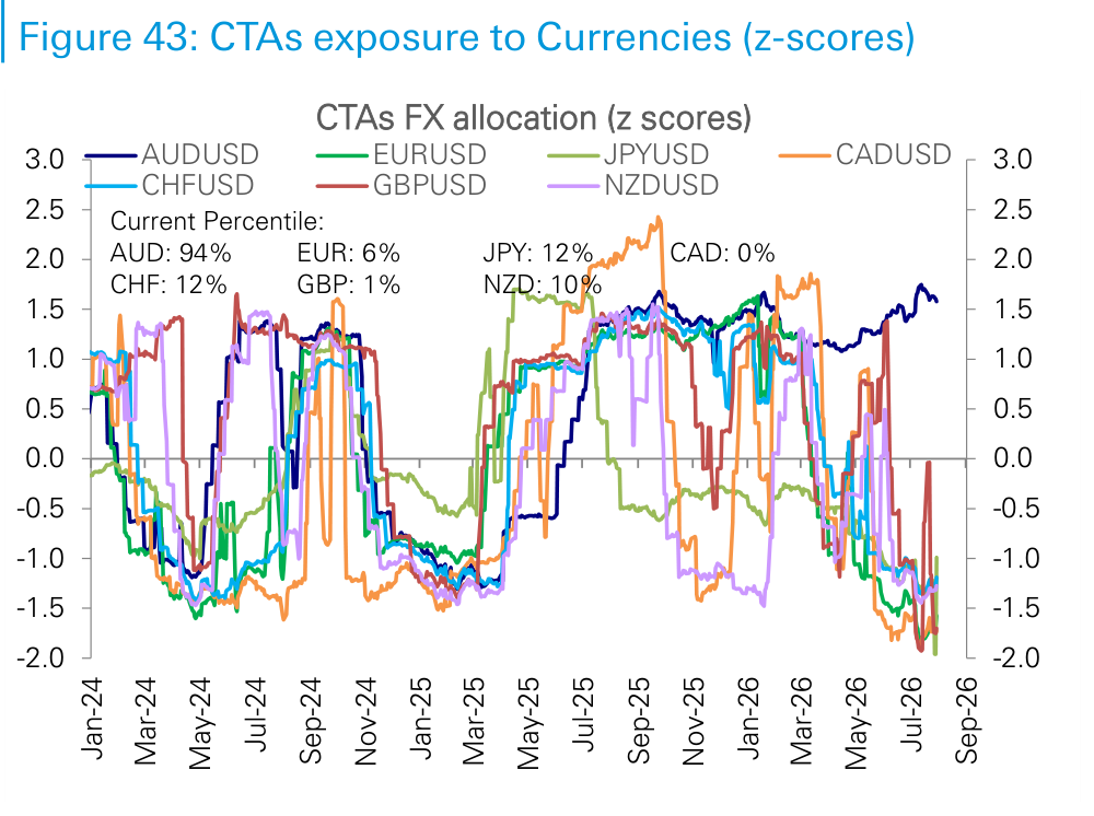 Figure 43. CTAs exposure to Currencies (z-scores)