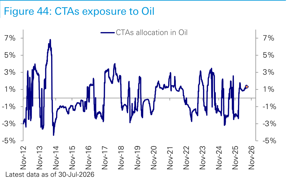 Figure 44. CTAs exposure to Oil