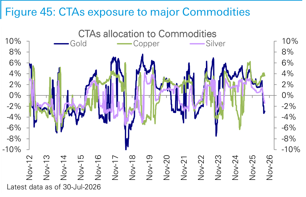 Figure 45. CTAs exposure to major Commodities