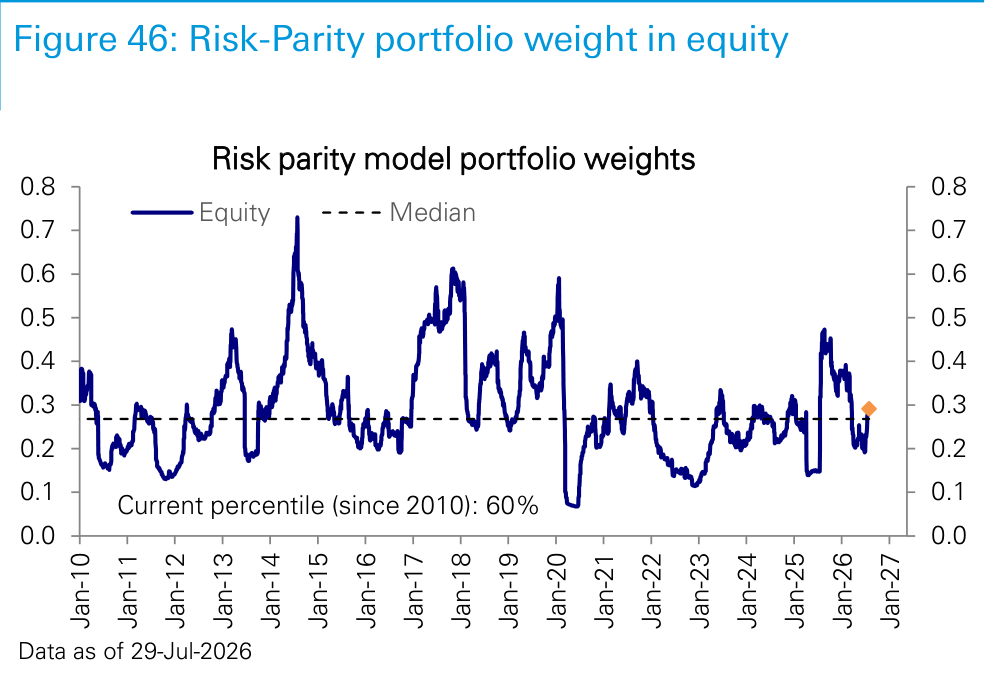 Figure 46. Risk-Parity portfolio weight in equity