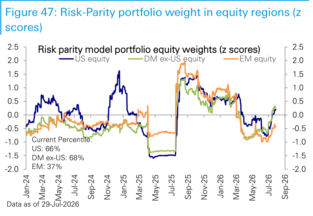 Figure 47. Risk-Parity portfolio weight in equity regions (z scores)