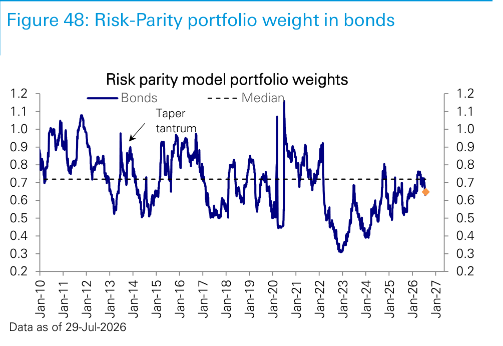 Figure 48. Risk-Parity portfolio weight in bonds