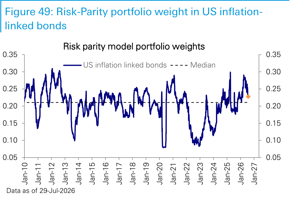 Figure 49. Risk-Parity portfolio weight in US inflation-linked bonds