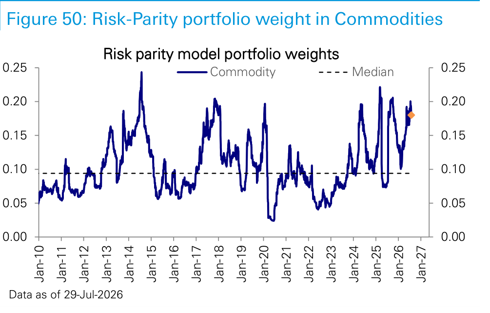 Figure 50. Risk-Parity portfolio weight in Commodities