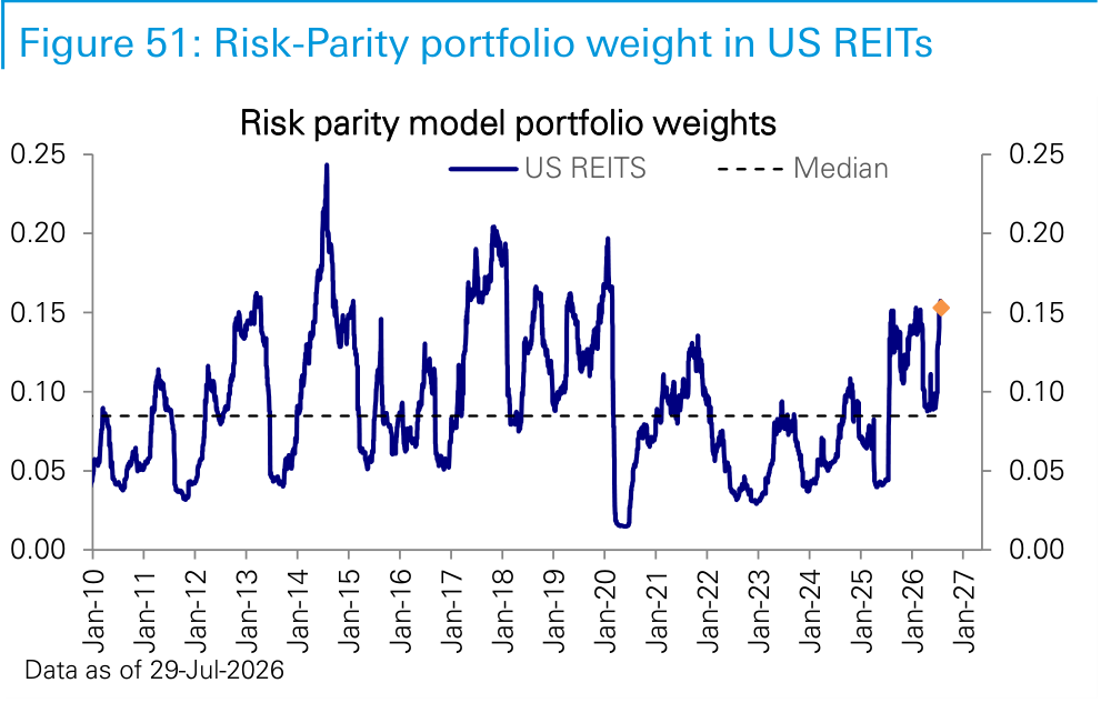 Figure 51. Risk-Parity portfolio weight in US REITs
