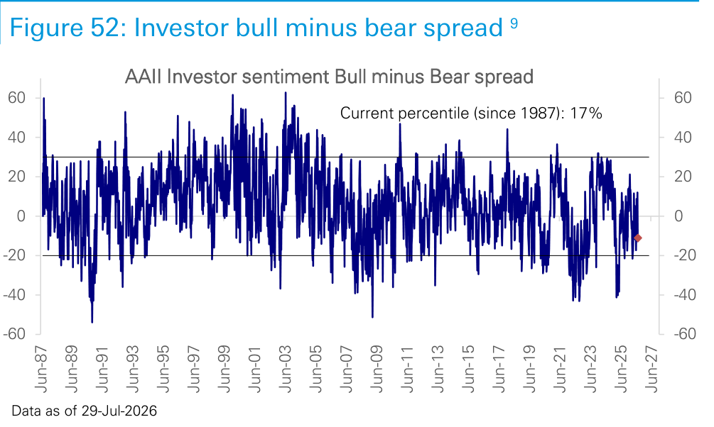 Figure 52. Investor bull minus bear spread 9