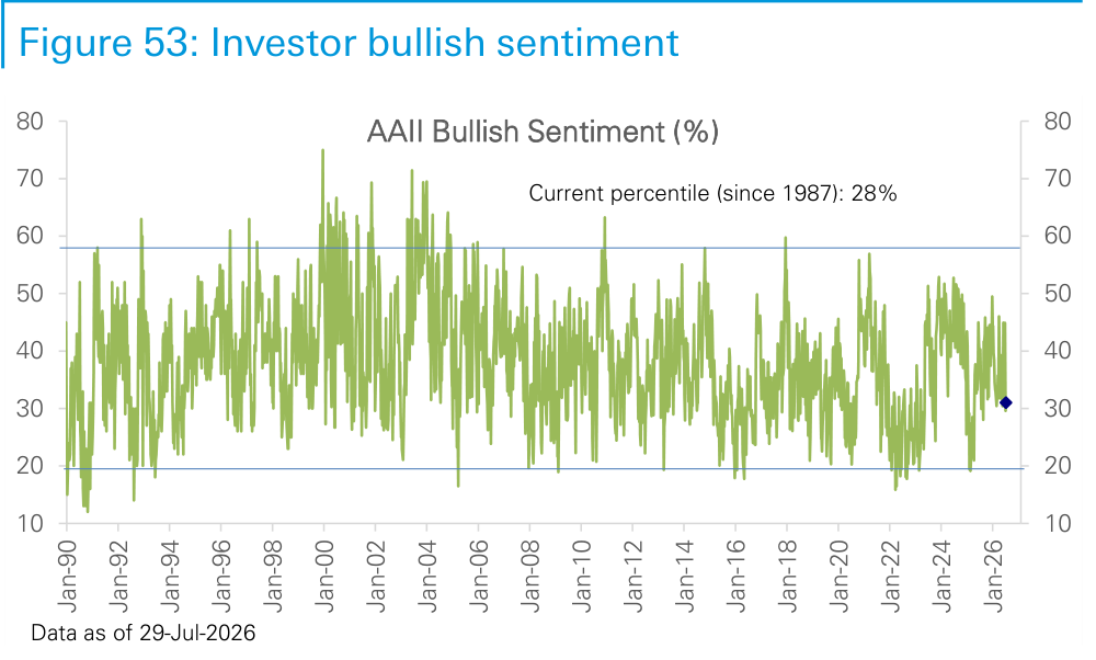 Figure 53. Investor bullish sentiment
