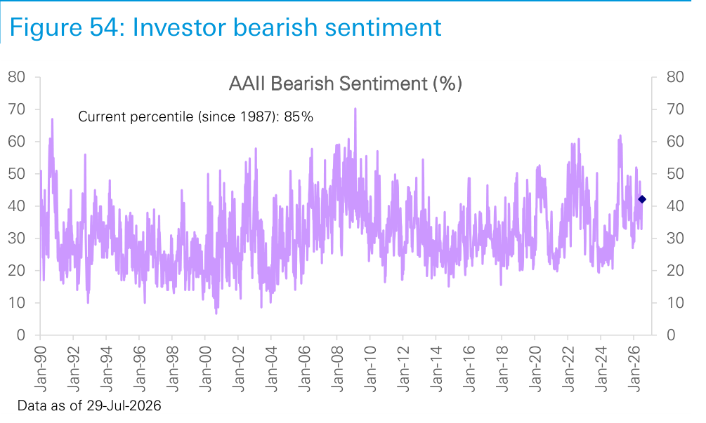 Figure 54. Investor bearish sentiment