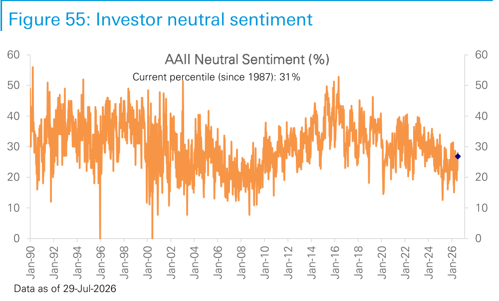 Figure 55. Investor neutral sentiment