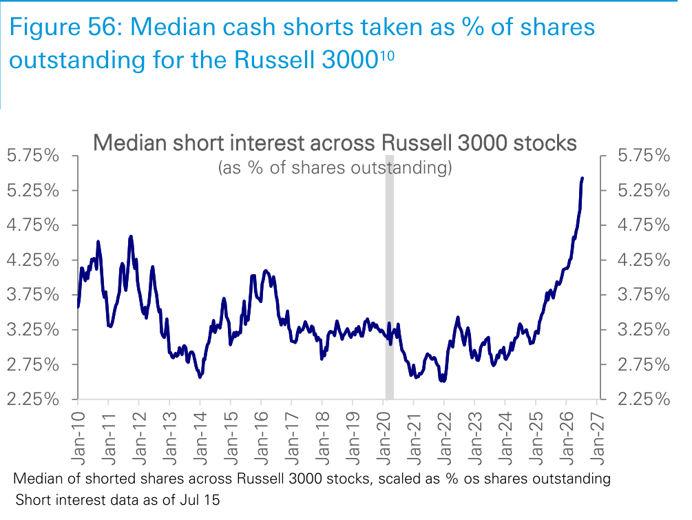 Figure 56. Median cash shorts taken as % of shares outstanding for the Russell 300010