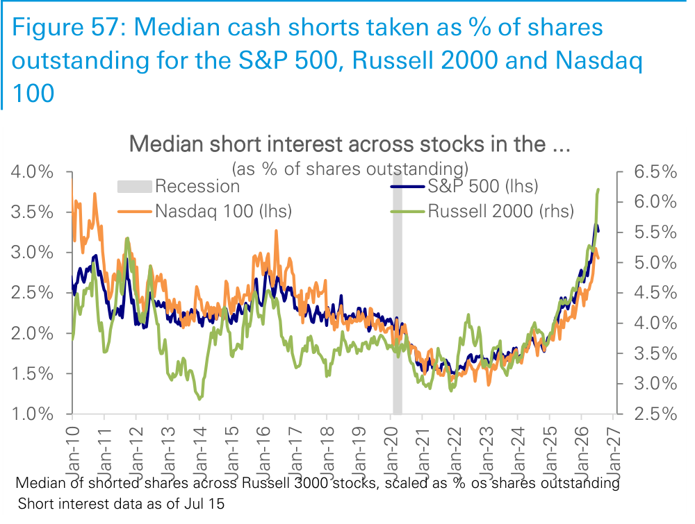 Figure 57. Median cash shorts taken as % of shares outstanding for the S&P 500, Russell 2000 and Nasdaq 100