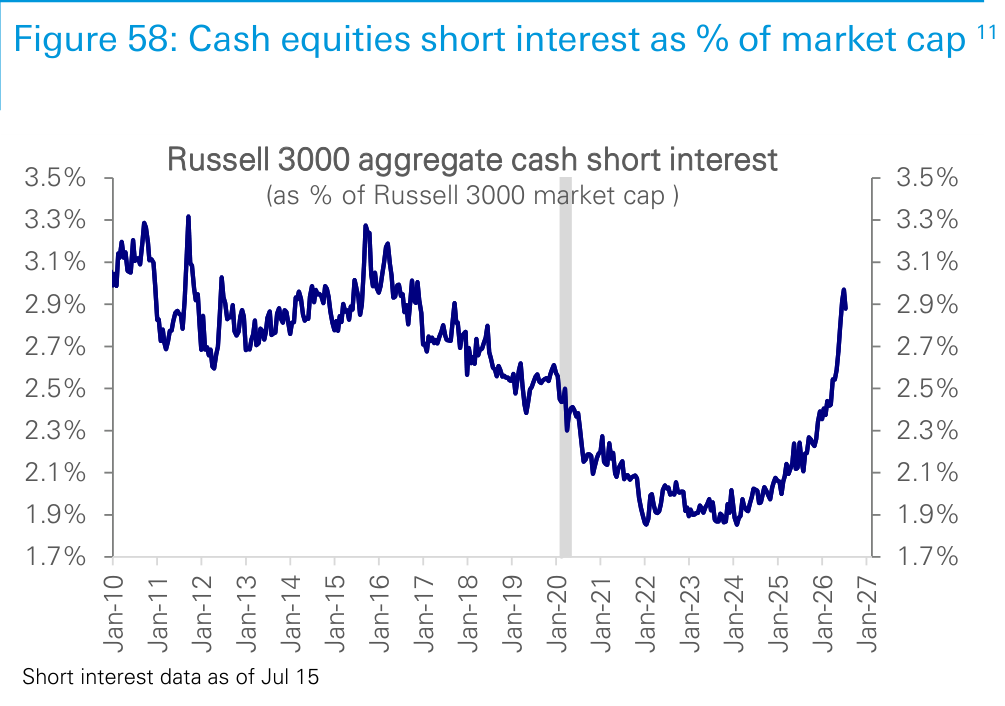 Figure 58. Cash equities short interest as % of market cap 11