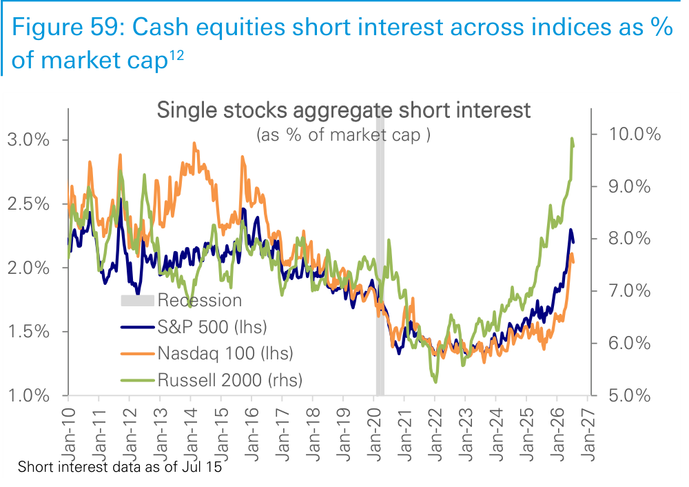 Figure 59. Cash equities short interest across indices as % of market cap12