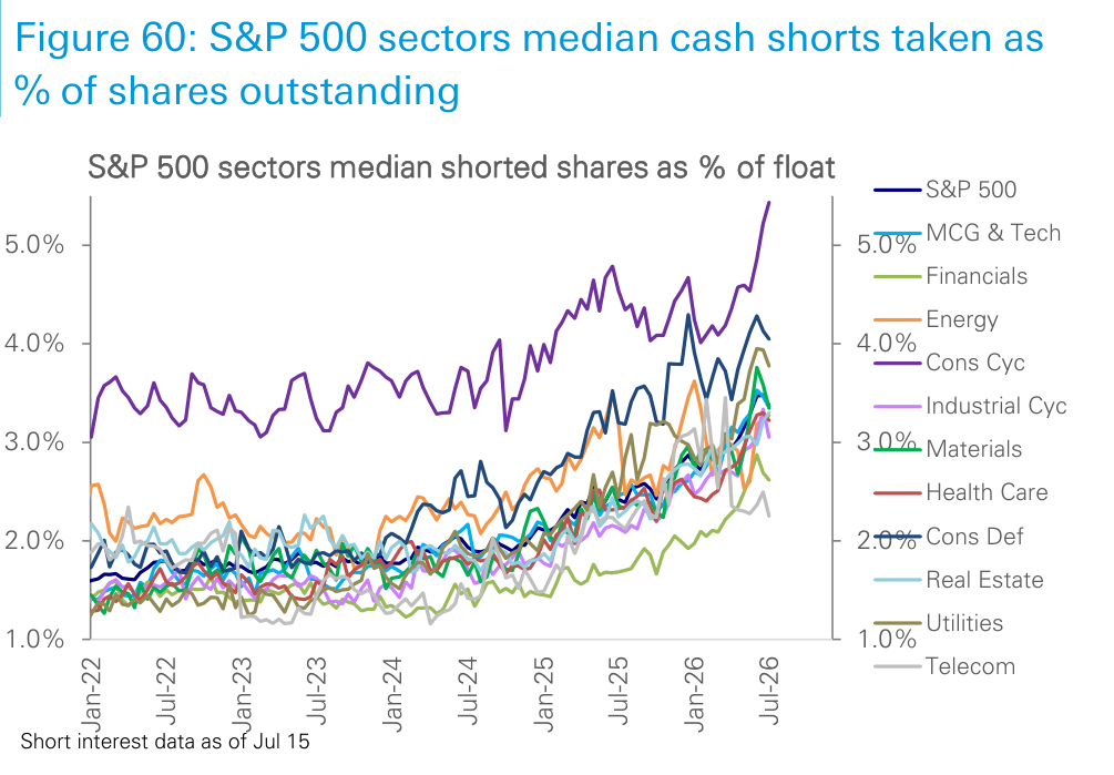 Figure 60. S&P 500 sectors median cash shorts taken as % of shares outstanding