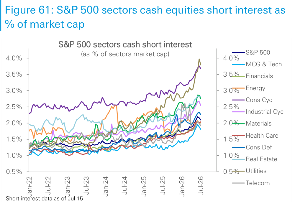 Figure 61. S&P 500 sectors cash equities short interest as % of market cap