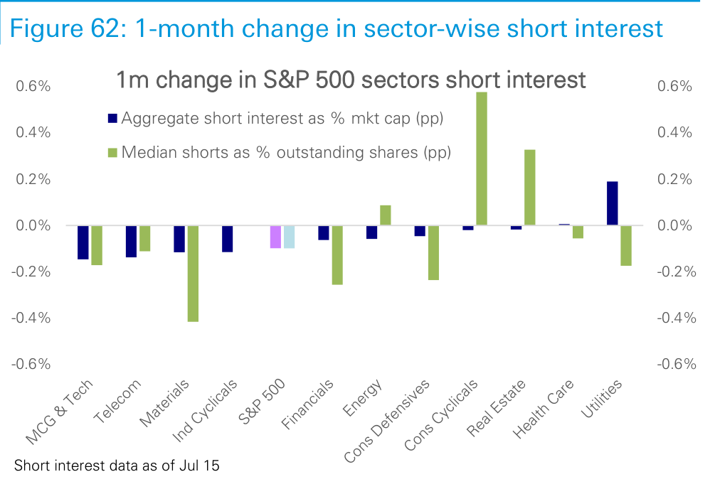 Figure 62. 1-month change in sector-wise short interest