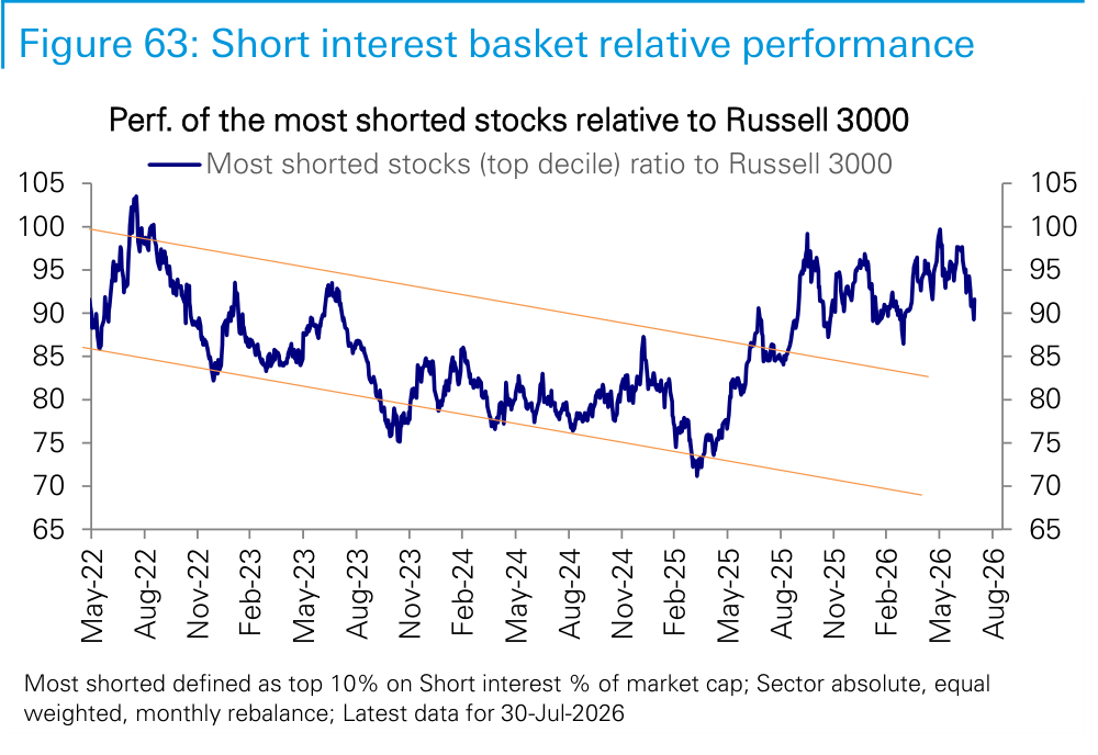 Figure 63. Short interest basket relative performance