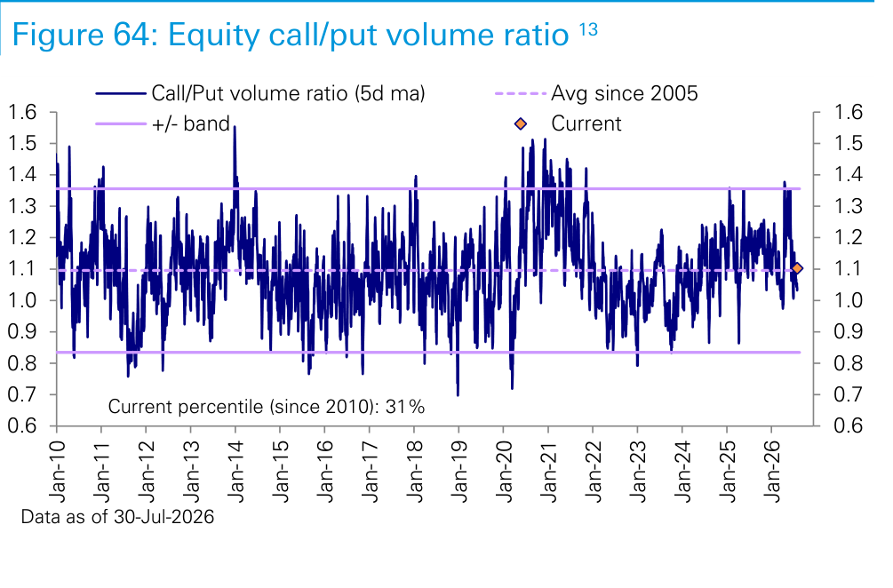 Figure 64. Equity call/put volume ratio 13
