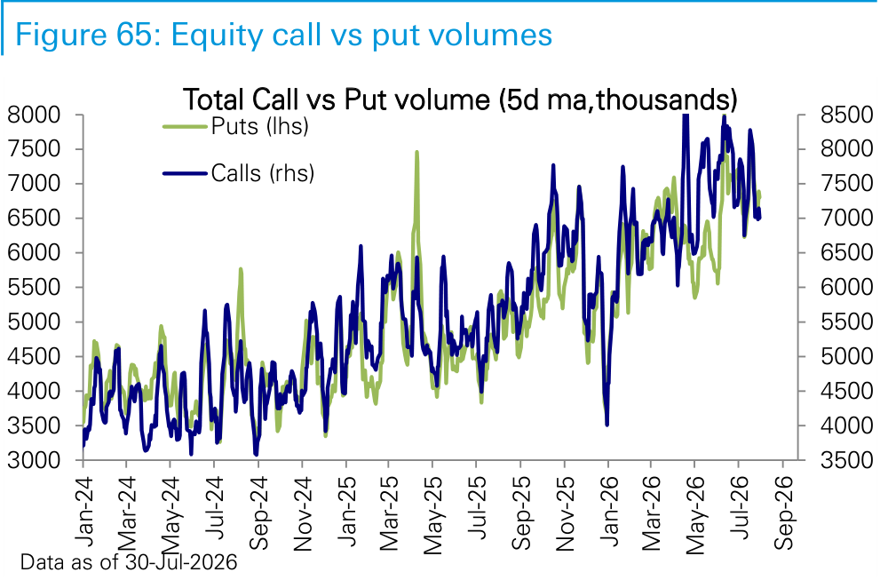 Figure 65. Equity call vs put volumes