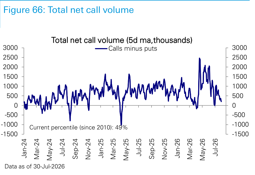 Figure 66. Total net call volume