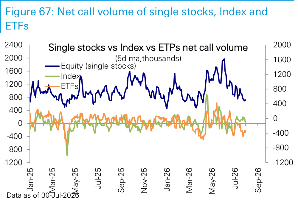 Figure 67. Net call volume of single stocks, Index and ETFs