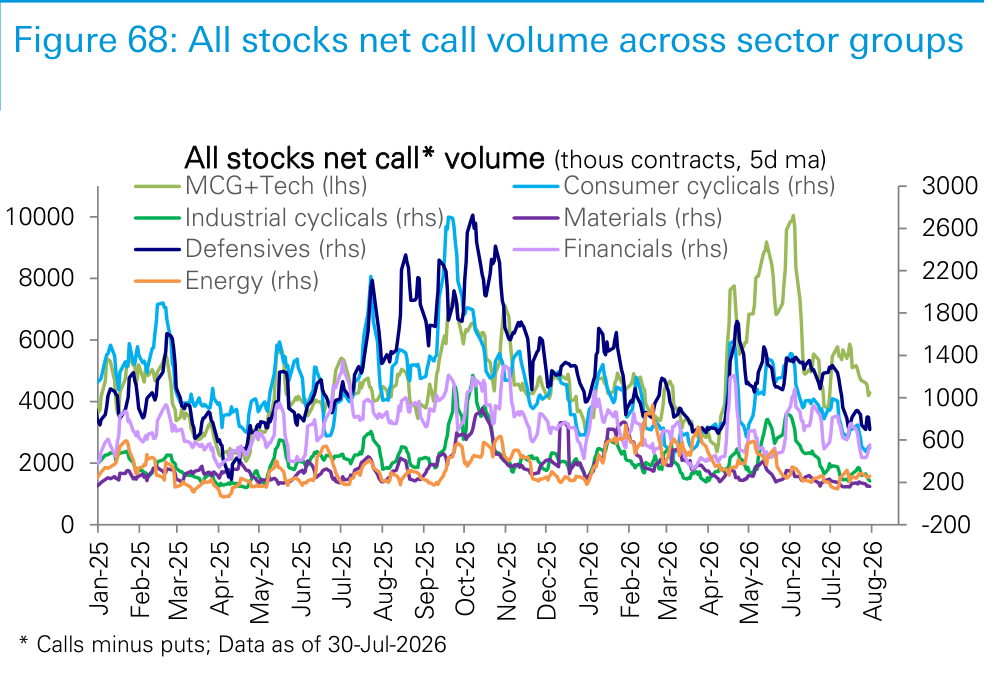 Figure 68. All stocks net call volume across sector groups