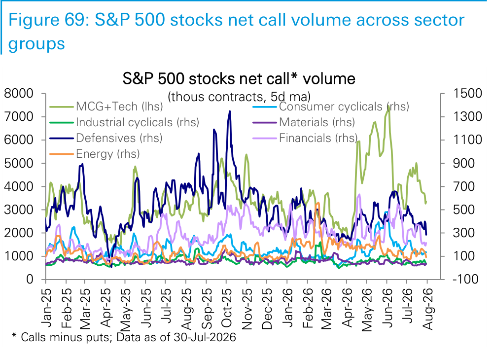 Figure 69. S&P 500 stocks net call volume across sector groups