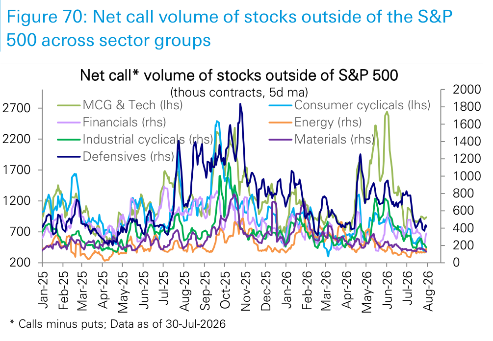 Figure 70. Net call volume of stocks outside of the S&P 500 across sector groups