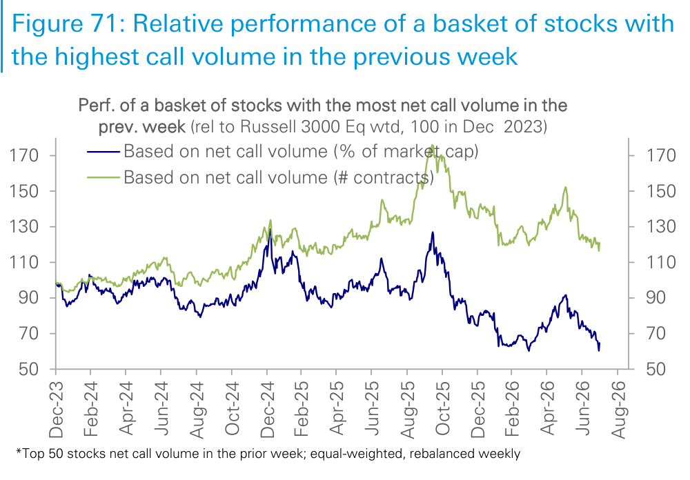 Figure 71. Relative performance of a basket of stocks with the highest call volume in the previous week
